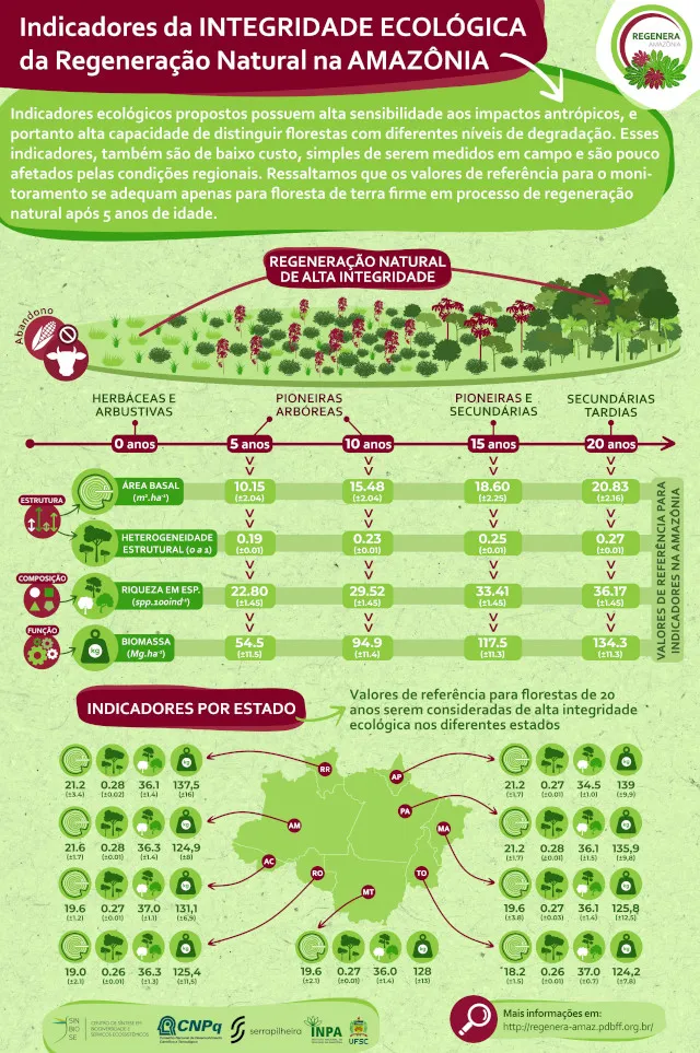 Indicadores de integridade ecológica das florestas regenerantes na Amazônia